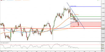 USD/CHF: linia wzmaga presję