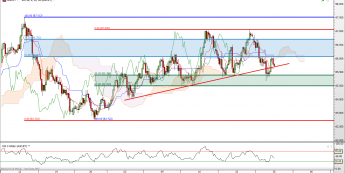 AUD/JPY: oparty o linię