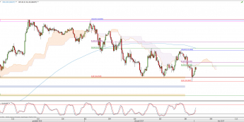 Wykres 4-godzinowy kursu USD/JPY <span> Źródło: TMS Direct <span>