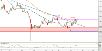 GBP/USD: rajd w stronę szczytów