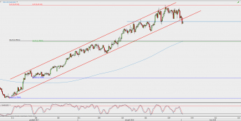 Wykres 4-godzinowy AUD/USD; Źródło: TMS Direct
