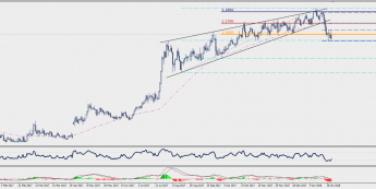 Wykres dzienny EUR/CHF; Źródło: TMS Connect