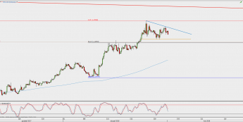 Wykres 4-godzinowy EUR/USD; Źródło: TMS Direct