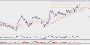 Wykres dzienny GBP/JPY; Źródło: TMS Connect