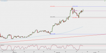 Wykres 4-godzinowy GBP/USD; Źródło: TMS Direct