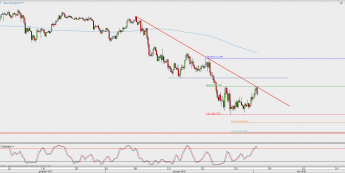 Wykres 4-godzinowy USD/JPY; Źródło: TMS Direct