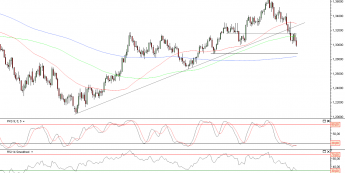 Wykres dzienny kursu EUR/USD