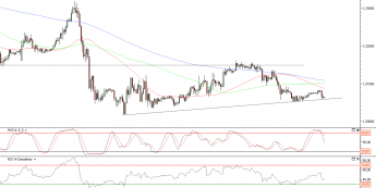 Wykres godzinowy kursu EUR/USD
