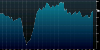 Indeks ISM dla przemysłu w USA (źródło: BLOOMBERG)