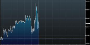 Wykres tickowy kursu EUR/USD (Źródło: Bloomberg)