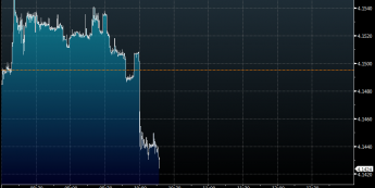 Wykres tickowy EUR/PLN (źródło: BLOOMBERG)