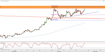 Wykres 4-godzinowy kursu XAU/USD <span> Źródło: TMS Direct <span>
