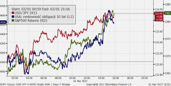 USD/JPY, rentownośc 10-latek i futures S&P500 - wykres 3-minutowy; Źródło: Bloomberg
