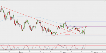 Wykres 4-godzinowy USD/JPY; Źródło: TMS Direct