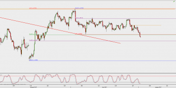 Wykres 4-godzinowy GBP/USD; Źródło: TMS Direct