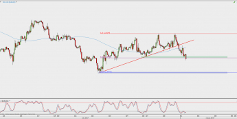 Wykres godzinowy EUR/USD; Źródło: TMS Direct