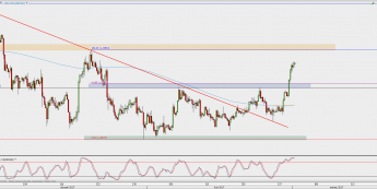 Wykres 4-godzinowy USD/CAD; Źródło: TMS Direct