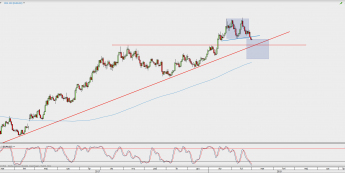 Wykres dzienny EUR/USD; Źródło: TMS Direct