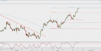 Wykres 4-godzinowy USD/CAD; Źródło: TMS Direct