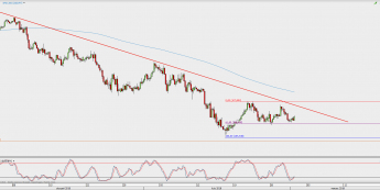 Wykres 4-godzinowy USD/JPY; Źródło: TMS Direct