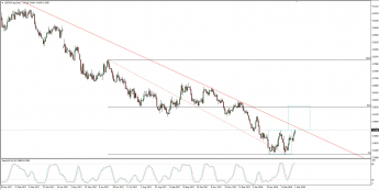 Wykres dzienny USD/PLN; Źródło: TMS Connect