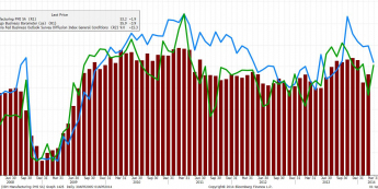 Indeksy: ISM dla przemysłu, Chicago PMI i Fed z Filadelfii <span>Źródło: BLOOMBERG<span>
