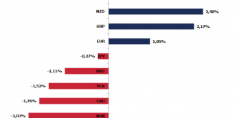 Średnia proc. zmiana kursu walut w kwietniu w ostatnich 9 latach <span> Źródło: Bloomberg, TMS <span>