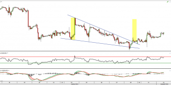 Wykres godzionowy kursu EUR/USD <span> Źródło: TMS Direct <span>