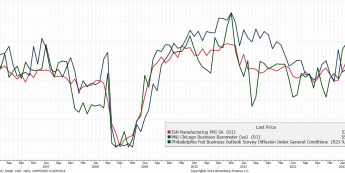 Wykres ISM dla przemysłu, Chicago PMI oraz Filadelfia FED <span> Źródło: Bloomberg <span>