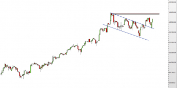 Wykres 4-godzinowy CFD na DAX <span> Źródło: TMS Direct <span>