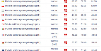 PMI z przemysłu bez większego echa