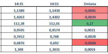 Dolar po NFP