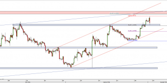 Wykres 4-godzinowy kursu EUR/USD <span> Źródło: TMS Direct <span>