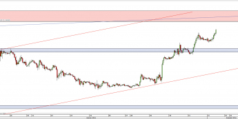 Wykres godzinowy kursu EUR/USD <span> Źródło: TMS Direct <span>