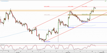 Wykres 4-godzinowy kursu XEUR/USD <span> Źródło: TMS Direct <span>