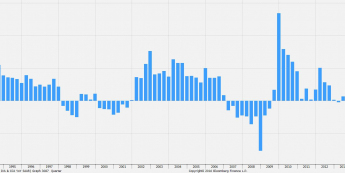 Zyski amerykańskich przedsiębiorstw <span>Źródło: Bloomberg<span>