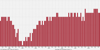 Średnia liczba przepracowanych godzin w tygodniu<span>Źródło:Bloomberg<span>