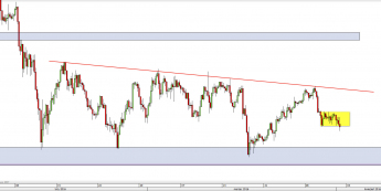 Wykres 4-godzinowy kursu USD/JPY <span> Źródło: TMS Direct <span>