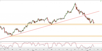 Wykres dzienny kursu USD/CAD <span> Źródło: TMS Direct <span>