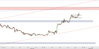 Wykres godzinowy kursu EUR/USD <span> Źródło: TMS Direct <span>