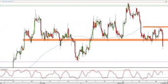 Wykres 4-godzinowy kursu XAG/USD <span> Źródło: TMS Direct <span>