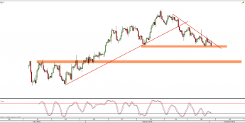 Wykres 4-godzinowy CFD na ropę WTI <span> Źródło: TMS Direct <span>
