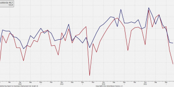Indeks ISM i składowa zatrudnienia <span>Źródło:Bloomberg<span>