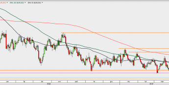 EUR/USD - wykres 1D; Źródło: TMSDirect