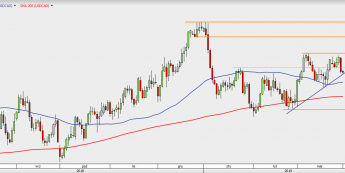 USD/CAD - wykres 1D; Źródło: TMS Direct