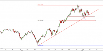 Wykres dzienny CFD na DAX <span> Źródło: TMS Direct <span>