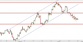 Wykres 4-godzinowy kursu GBP/USD <span> Źródło: TMS Direct <span>