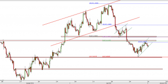 Wykres 4-godzinowy kursu EUR/USD <span> Źródło: TMS Direct <span>