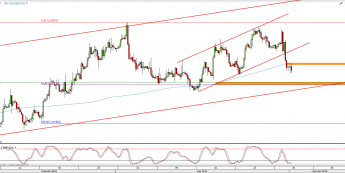 Wykres 4-godzinowy kursu GBP/USD <span> Źródło: TMS Direct <span>
