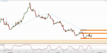 Wykres 4-godzinowy kursu EUR/USD <span> Źródło: TMS Trader <span>